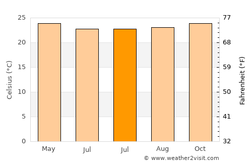 Sukarame average temperature in July