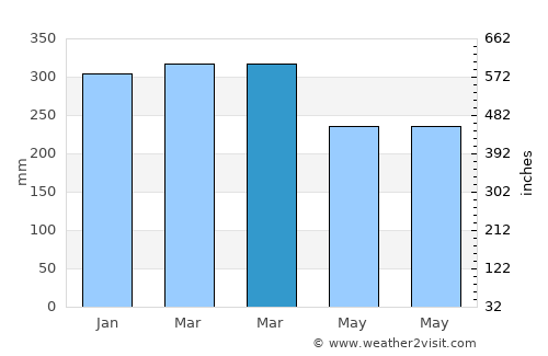Sukarame average rain in March