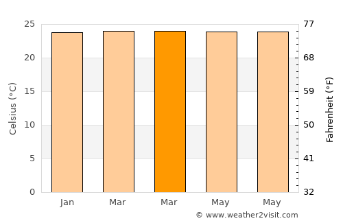 Sukarame average temperature in March