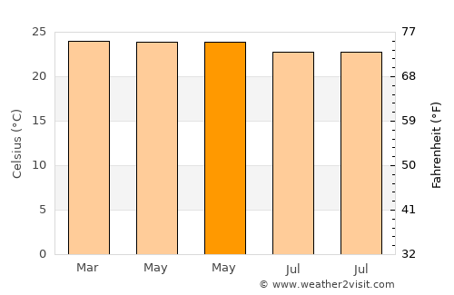 Sukarame average temperature in May