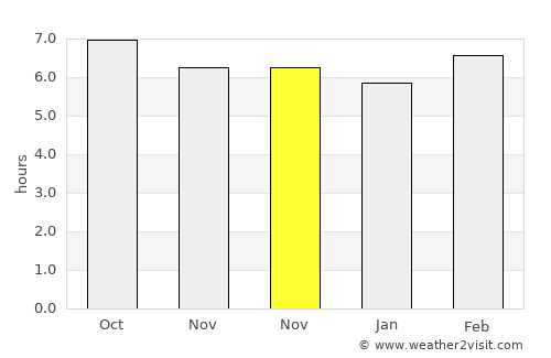 Sukarame average rain in November