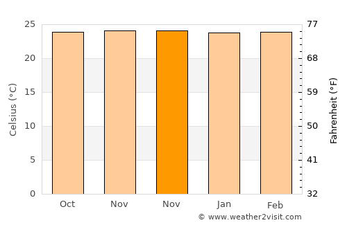 Sukarame average temperature in November