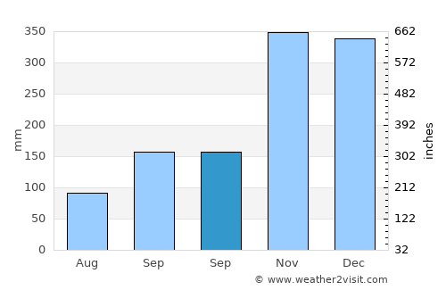 Sukarame average rain in September