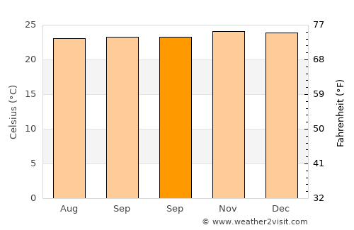 Sukarame average temperature in September