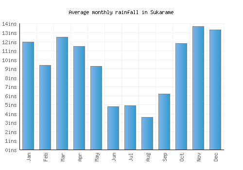 Sukarame monthly rainfall chart (inches)
