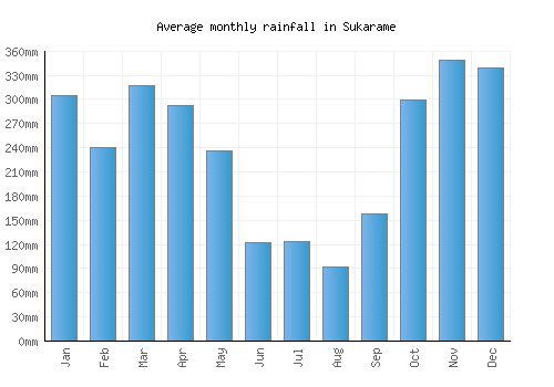 Sukarame monthly rainfall chart (mm)