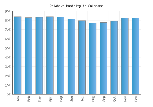 Sukarame relative humidity averages