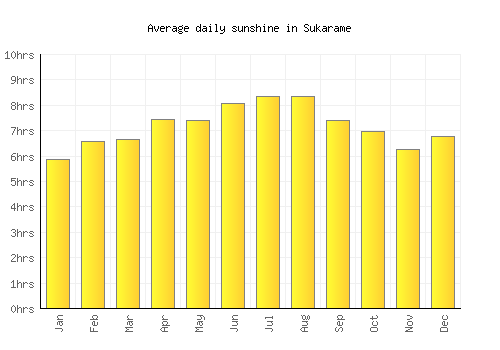 Sukarame average daily sunshine chart