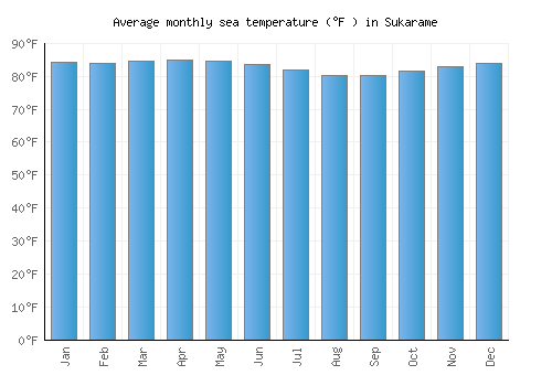 Sukarame average sea temperature chart (Fahrenheit)