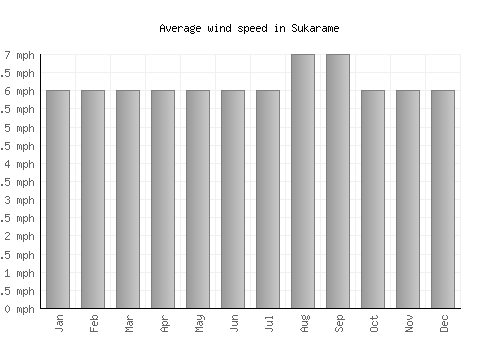 Sukarame average winspeed by month (mph)