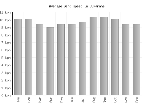 Sukarame average winspeed by month (km/h)