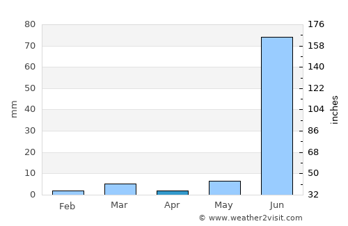 Suket average rain in April