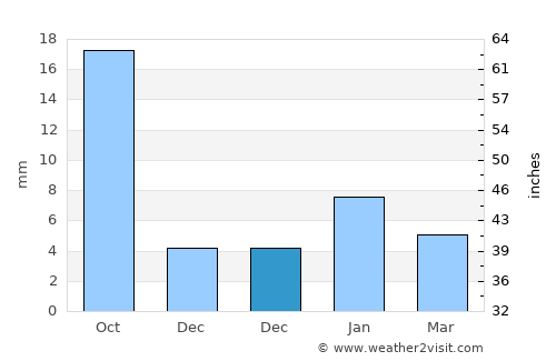 Suket average rain in December
