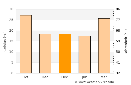 Suket average temperature in December