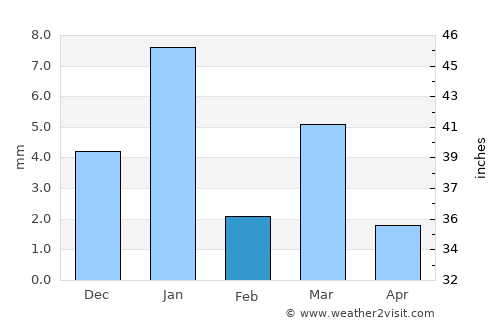 Suket average rain in February