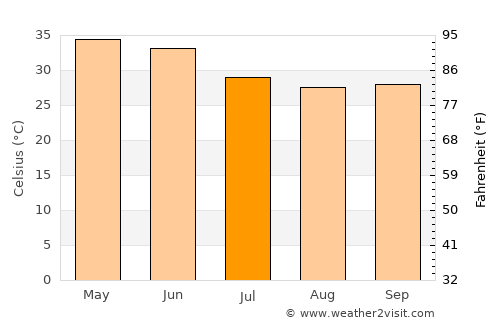 Suket average temperature in July