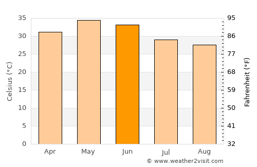 Suket average temperature in June