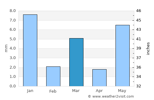 Suket average rain in March