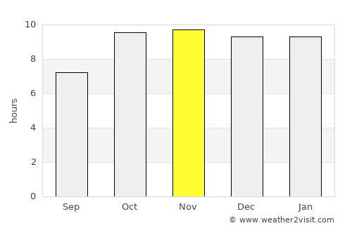 Suket average rain in November