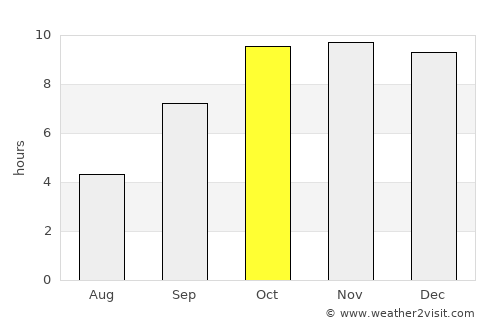 Suket average rain in October