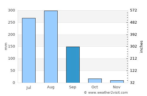 Suket average rain in September