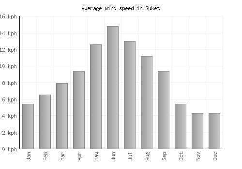 Suket average winspeed by month (km/h)