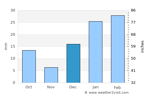 Sukheke Mandi average rain in December