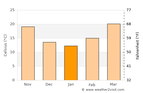 Sukheke Mandi average temperature in January