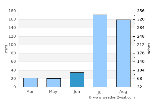 Sukheke Mandi average rain in June
