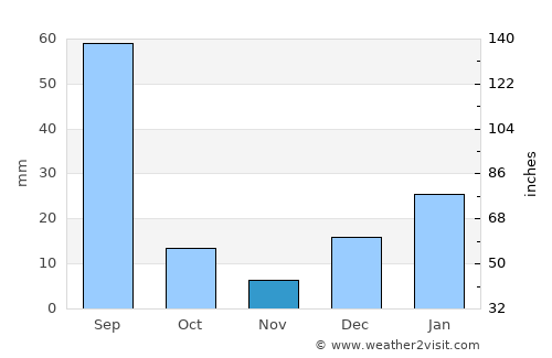 Sukheke Mandi average rain in November