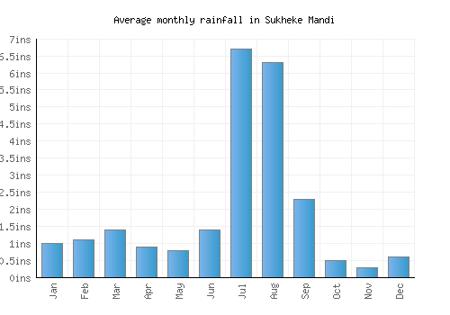 Sukheke Mandi monthly rainfall chart (inches)