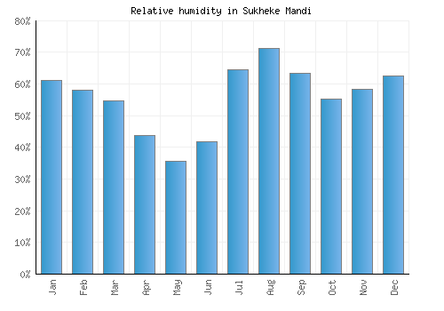 Sukheke Mandi relative humidity averages