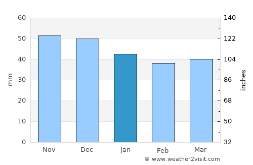 Sukhindol average rain in January