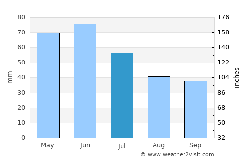 Sukhindol average rain in July