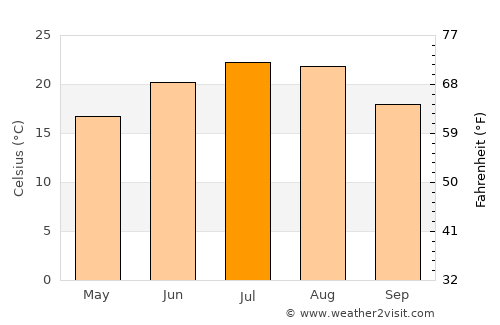 Sukhindol average temperature in July
