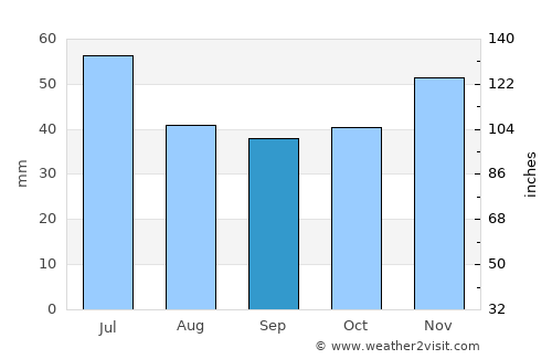 Sukhindol average rain in September