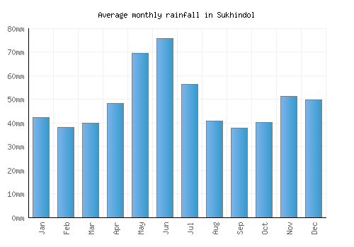 Sukhindol monthly rainfall chart (mm)