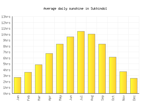 Sukhindol average daily sunshine chart