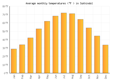 Sukhindol average temperature chart (Fahrenheit)
