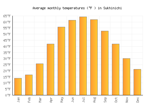 Sukhinichi average temperature chart (Fahrenheit)