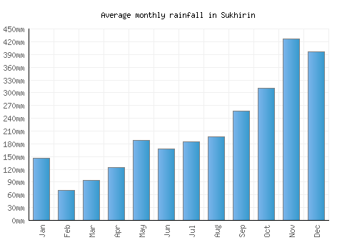 Sukhirin monthly rainfall chart (mm)