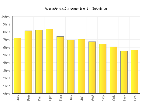 Sukhirin average daily sunshine chart