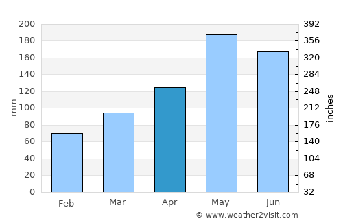 Sukhirin average rain in April