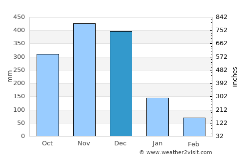 Sukhirin average rain in December