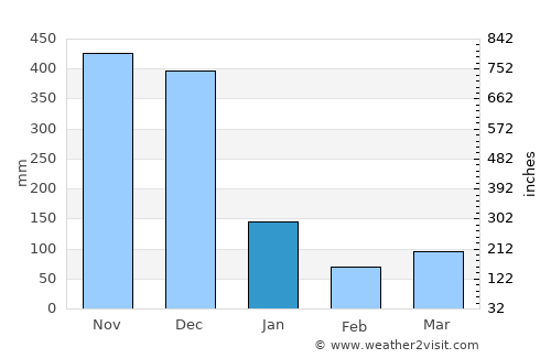 Sukhirin average rain in January