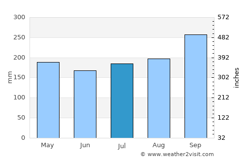 Sukhirin average rain in July