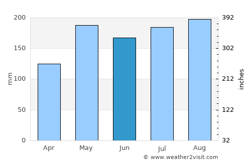 Sukhirin average rain in June