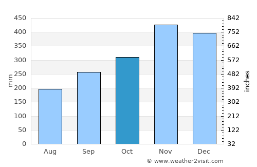 Sukhirin average rain in October