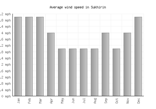 Sukhirin average winspeed by month (mph)
