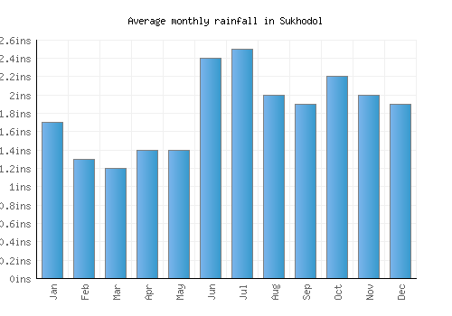 Sukhodol monthly rainfall chart (inches)